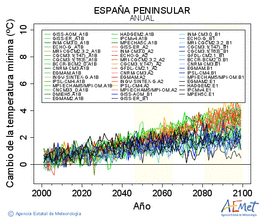 Espaa peninsular. Minimum temperature: Annual. Cambio de la temperatura mnima