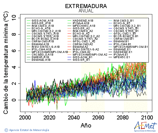 Extremadura. Temperatura mnima: Anual. Canvi de la temperatura mnima