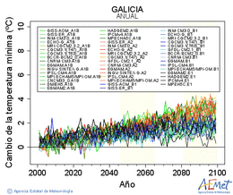 Galicia. Minimum temperature: Annual. Cambio de la temperatura mnima