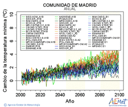 Comunidad de Madrid. Minimum temperature: Annual. Cambio de la temperatura mnima