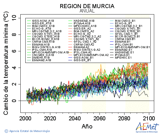 Regin de Murcia. Temperatura mnima: Anual. Canvi de la temperatura mnima