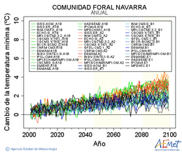 Comunidad Foral de Navarra. Temprature minimale: Annuel. Cambio de la temperatura mnima