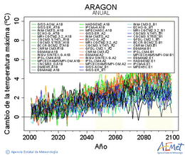 Aragn. Temprature maximale: Annuel. Cambio de la temperatura mxima