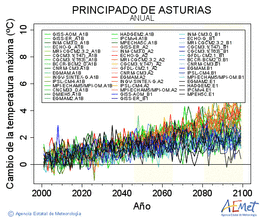 Principado de Asturias. Maximum temperature: Annual. Cambio de la temperatura mxima