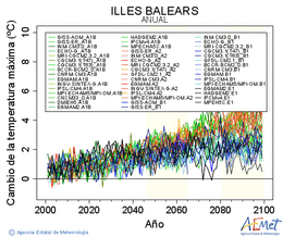 Illes Balears. Gehieneko tenperatura: Urtekoa. Cambio de la temperatura mxima