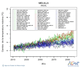 Ciudad de Melilla. Temprature maximale: Annuel. Cambio de la temperatura mxima