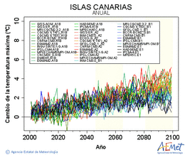 Canarias. Maximum temperature: Annual. Cambio de la temperatura mxima