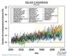 Canarias. Temperatura mxima: Anual. Cambio da temperatura mxima