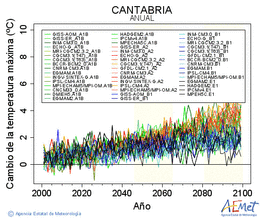 Cantabria. Maximum temperature: Annual. Cambio de la temperatura mxima