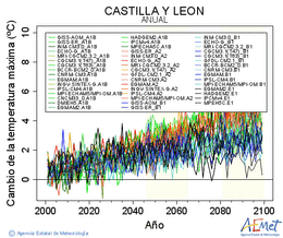 Castilla y Len. Maximum temperature: Annual. Cambio de la temperatura mxima