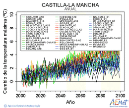 Castilla-La Mancha. Temprature maximale: Annuel. Cambio de la temperatura mxima
