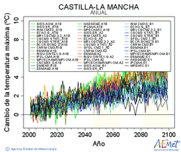 Castilla-La Mancha. Temperatura mxima: Anual. Cambio da temperatura mxima