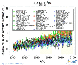 Catalua. Temperatura mxima: Anual. Cambio de la temperatura mxima