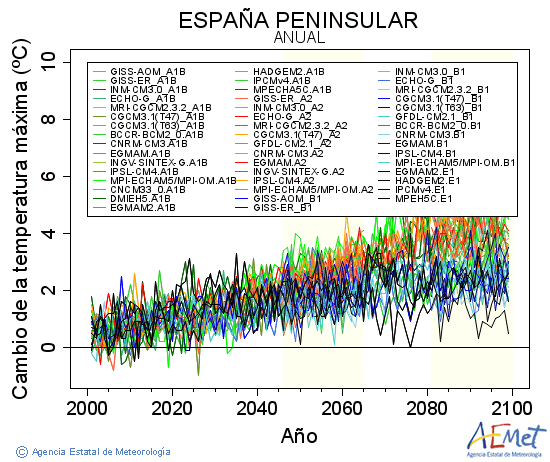 . Maximum temperature: Annual. Cambio de la temperatura mxima