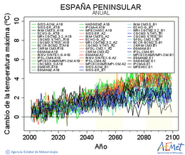 Espaa peninsular. Maximum temperature: Annual. Cambio de la temperatura mxima