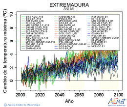 Extremadura. Maximum temperature: Annual. Cambio de la temperatura mxima