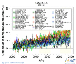 Galicia. Temprature maximale: Annuel. Cambio de la temperatura mxima