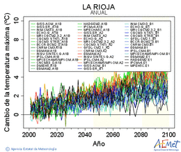 La Rioja. Temprature maximale: Annuel. Cambio de la temperatura mxima