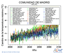 Comunidad de Madrid. Temperatura mxima: Anual. Canvi de la temperatura mxima