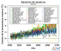 Regin de Murcia. Gehieneko tenperatura: Urtekoa. Cambio de la temperatura mxima