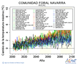 Comunidad Foral de Navarra. Gehieneko tenperatura: Urtekoa. Cambio de la temperatura mxima