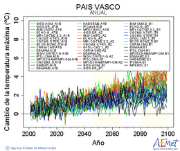 Pas Vasco. Maximum temperature: Annual. Cambio de la temperatura mxima