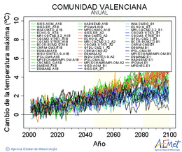 Comunitat Valenciana. Temperatura mxima: Anual. Cambio da temperatura mxima