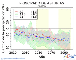 Principado de Asturias. Precipitacin: Anual. Cambio de la precipitacin