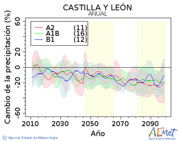 Castilla y Len. Precipitaci: Anual. Cambio de la precipitacin