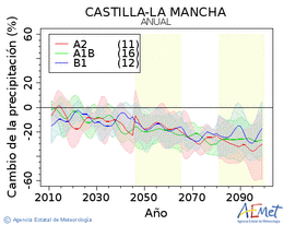 Castilla-La Mancha. Precipitaci: Anual. Cambio de la precipitacin