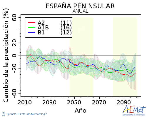 . Prezipitazioa: Urtekoa. Cambio de la precipitacin