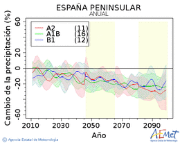 Espaa peninsular. Precipitation: Annual. Cambio de la precipitacin