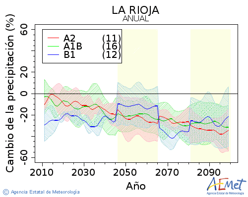 La Rioja. Precipitacin: Anual. Cambio de la precipitacin