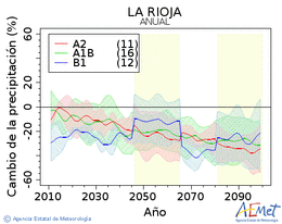 La Rioja. Precipitaci: Anual. Cambio de la precipitacin