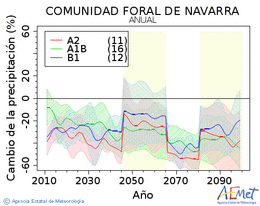 Comunidad Foral de Navarra. Prezipitazioa: Urtekoa. Cambio de la precipitacin