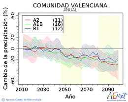 Comunitat Valenciana. Precipitaci: Anual. Canvi de la precipitaci