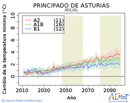 Principado de Asturias. Temperatura mnima: Anual. Cambio da temperatura mnima