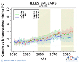 Illes Balears. Minimum temperature: Annual. Cambio de la temperatura mnima