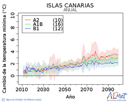 Canarias. Temperatura mnima: Anual. Cambio de la temperatura mnima
