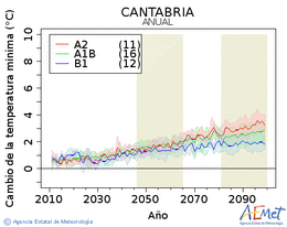 Cantabria. Minimum temperature: Annual. Cambio de la temperatura mnima