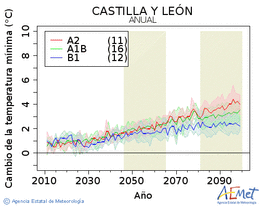 Castilla y Len. Minimum temperature: Annual. Cambio de la temperatura mnima