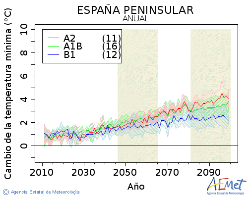 . Temperatura mnima: Anual. Canvi de la temperatura mnima