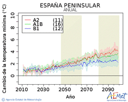 Espaa peninsular. Minimum temperature: Annual. Cambio de la temperatura mnima