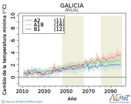 Galicia. Temperatura mnima: Anual. Cambio da temperatura mnima