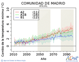 Comunidad de Madrid. Temprature minimale: Annuel. Cambio de la temperatura mnima