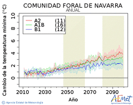 Comunidad Foral de Navarra. Minimum temperature: Annual. Cambio de la temperatura mnima