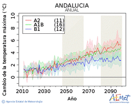 Andaluca. Temperatura mxima: Anual. Canvi de la temperatura mxima