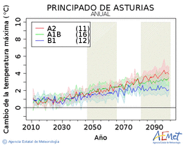 Principado de Asturias. Temprature maximale: Annuel. Cambio de la temperatura mxima