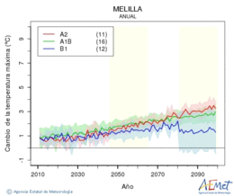 Ciudad de Melilla. Maximum temperature: Annual. Cambio de la temperatura mxima