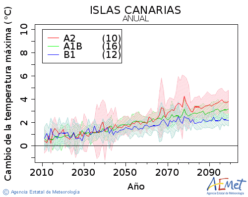 Canarias. Maximum temperature: Annual. Cambio de la temperatura mxima